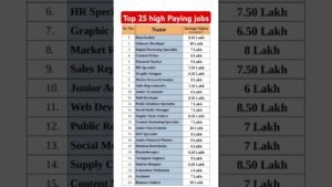 1742821466_maxresdefault.jpg Top 25 high Paying jobs for New college graduates #job #jobs