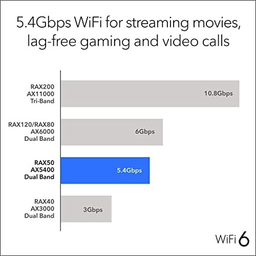 Netgear NETGEAR RAX50-100NAR Nighthawk 6-Stream AX5400 WiFi ...