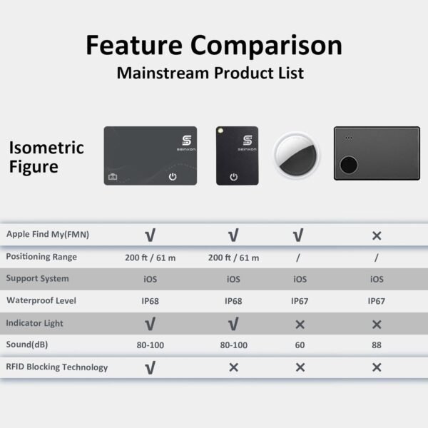 Rechargeable Wallet Tracker RFID Blocking Card IP68 Item Fin...