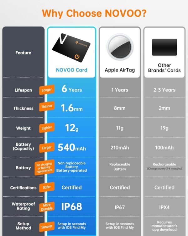 NOVOO SmartCard Wallet Tracker Card - 1.6mm, 6-Year Battery,...