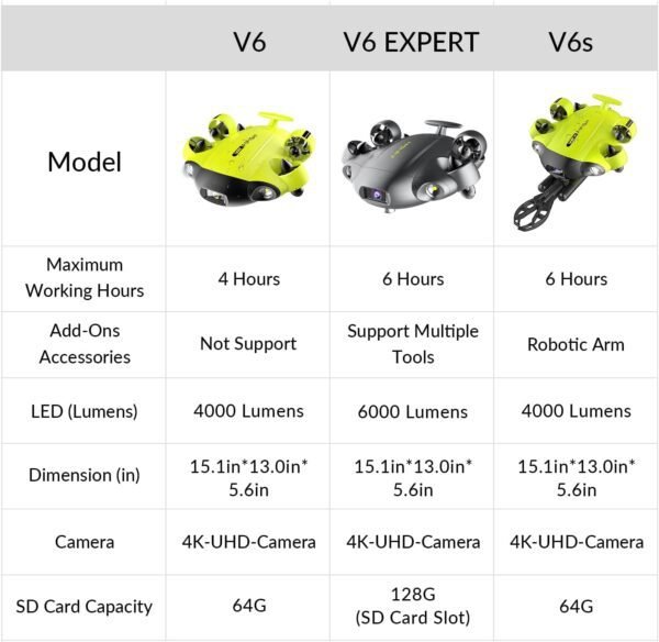 QYSEA FIFISH V6 Expert M200A Underwater Drone with Robotic Arm, AI Vision Lock Portable ROV with Q-Interface, Underwater Robot with Industrial Case, 6 Hours Working Time, 4K Camera, 660ft Dive