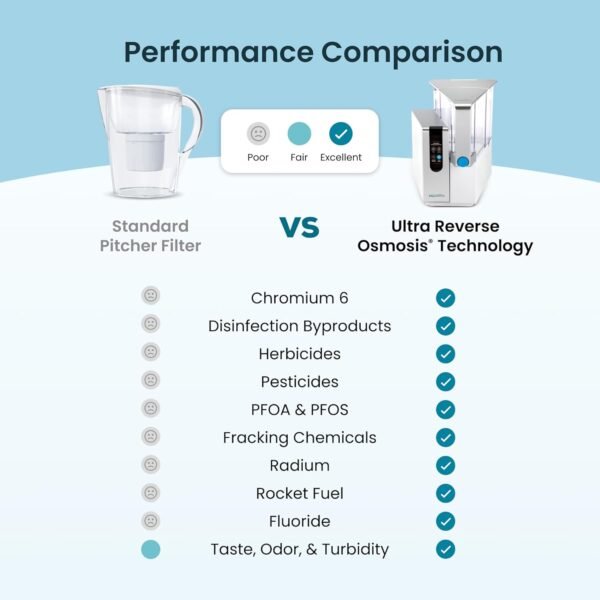 71yT81kMUdL._SL1500_.jpg AquaTru Classic Countertop Water Filtration Purification System for PFAS & Other Contaminants with Exclusive Ultra Reverse Osmosis Technology (No Installation Required) | BPA Free (AquaTru Classic)