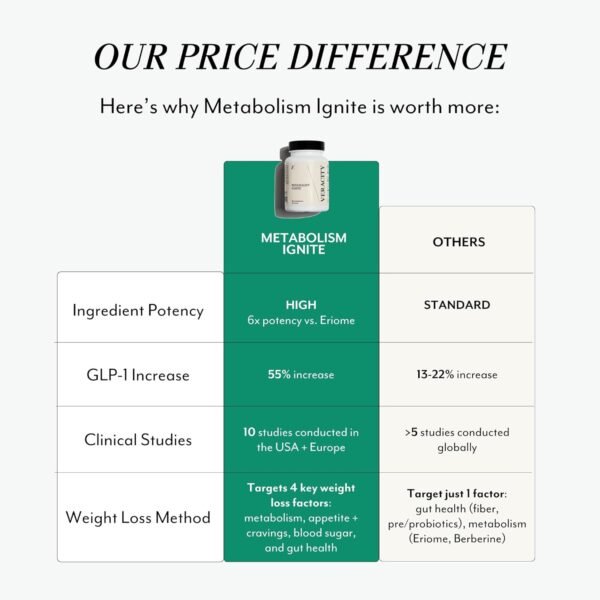Veracity Metabolism Ignite - Boosts GLP-1 to Reduce Appetite and Cravings for Clinically Proven Weight Loss - Natural GLP-1 & Metabolic Support Supplement - Burns Fat - Side Effect Free - 30 Serving