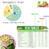 SunnyKeto Keto Diet Cheat Sheet Quick Guide Fridge Magnet Reference Charts for Ketogenic Diet Foods - Including Meat & Nuts, Fruit & Veg, Dairy, Oils & Condiments (Set of 9 Magnets)