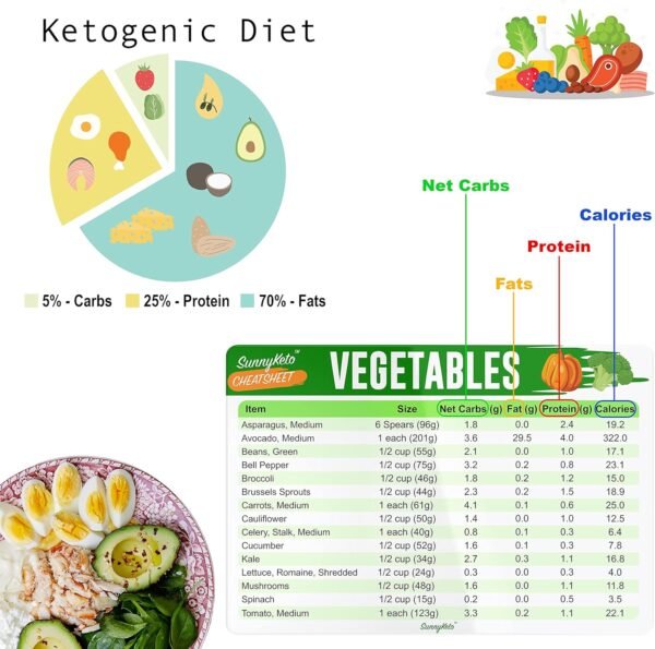 SunnyKeto Keto Diet Cheat Sheet Quick Guide Fridge Magnet Reference Charts for Ketogenic Diet Foods - Including Meat & Nuts, Fruit & Veg, Dairy, Oils & Condiments (Set of 9 Magnets)