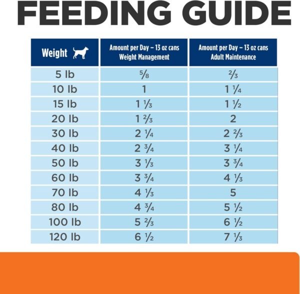 Hill's Prescription Diet w/d Multi-Benefit Digestive/Weight/Glucose/Urinary Management with Chicken Wet Dog Food, Veterinary Diet, 13 oz. Cans, 12-Pack